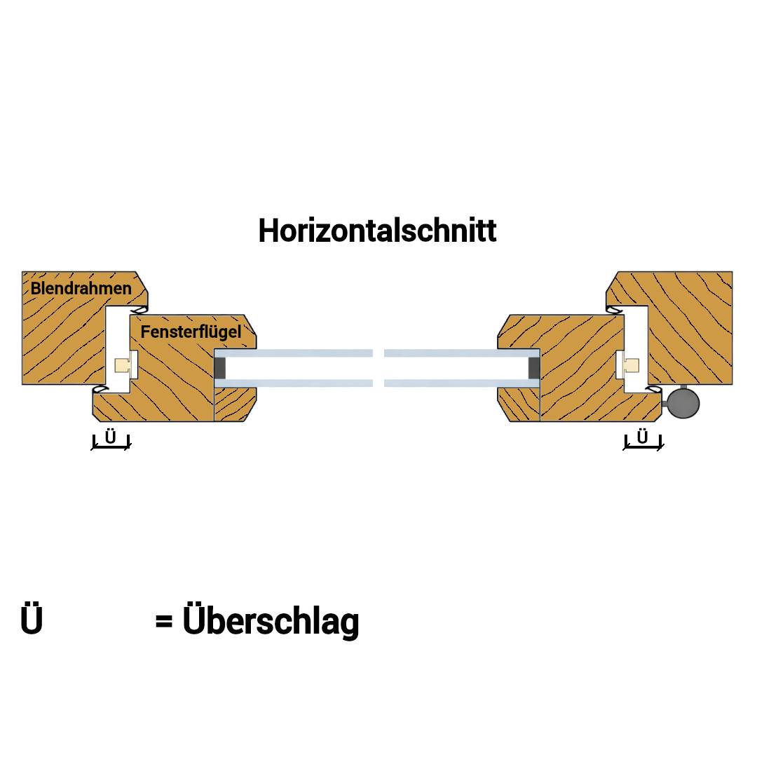 Zeichnung im Horizontalschnitt. Auf der Zeichnung ist der Blendrahmen mit Fensterflügel zu sehen. Darunter sind Maßstriche mit den Bezeichnungen Ü = Überschlag zu sehen.